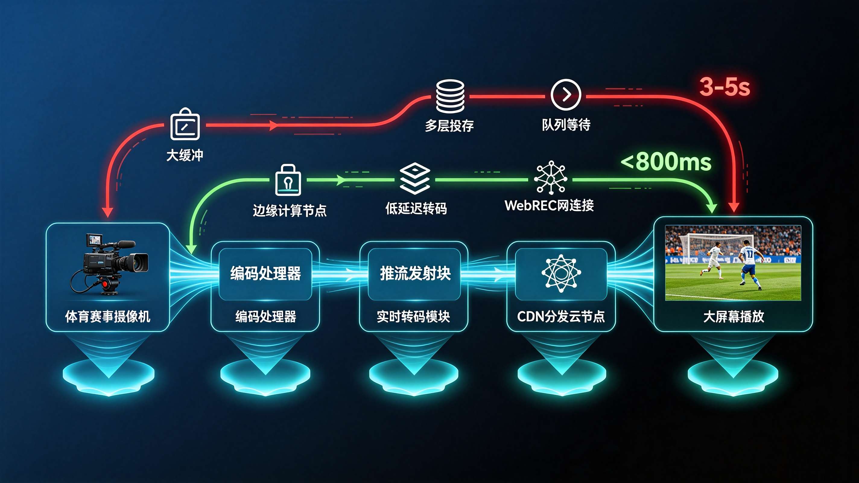 直播“秒开”是怎么做到的：低延迟直播的技术原理